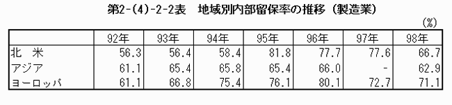 地域別内部留保率の推移（製造業）