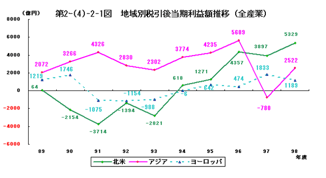 地域別税引後当期利益額推移（全産業）