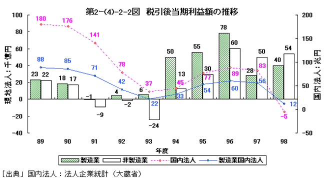 税引後当期利益額の推移