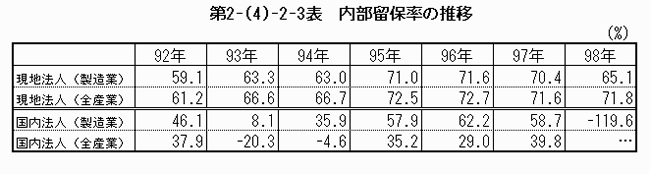 内部留保率の推移