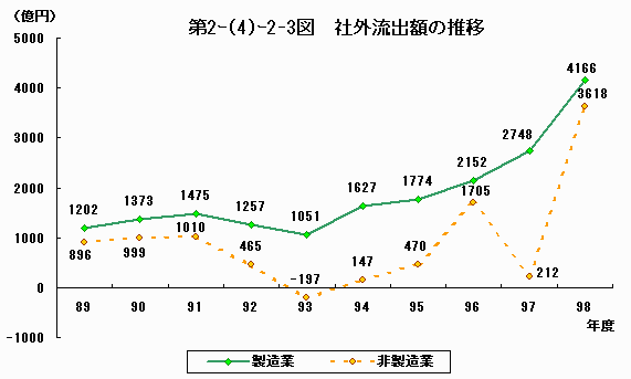 社外流出額の推移