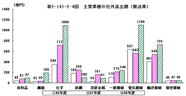 主要業種の社外流出額（製造業）