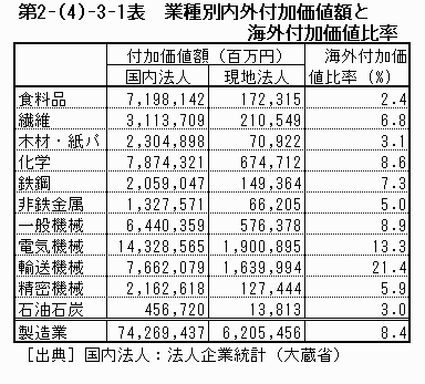 業種別内外付加価値額と海外付加価値比率