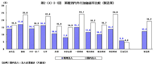 業種別内外付加価値率比較（製造業）
