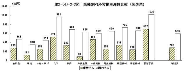 業種別内外労働生産性比較（製造業）