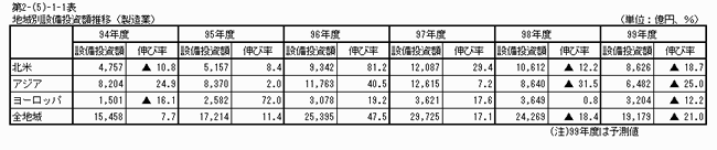地域別設備投資額推移（製造業）