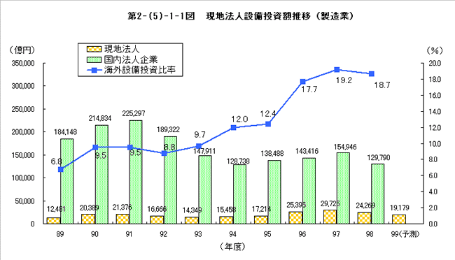 現地法人設備投資額推移（製造業）