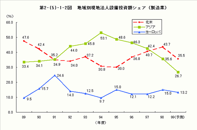 地域別現地法人設備投資額シェア（製造業）