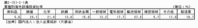 業種別海外設備投資比率
