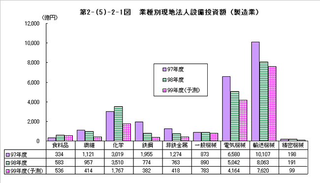 業種別現地法人設備投資額（製造業）