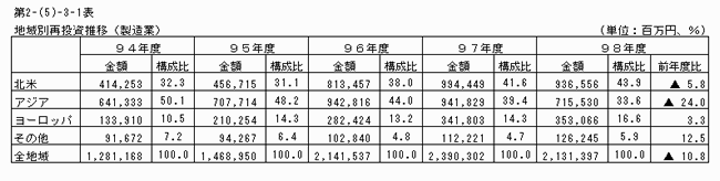 地域別再投資推移（製造業）