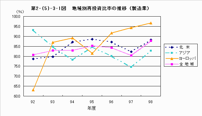 地域別再投資比率の推移（製造業）