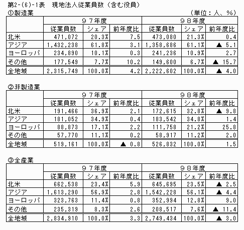 現地法人従業員数（含む役員）