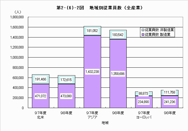 地域別従業員数（全産業）