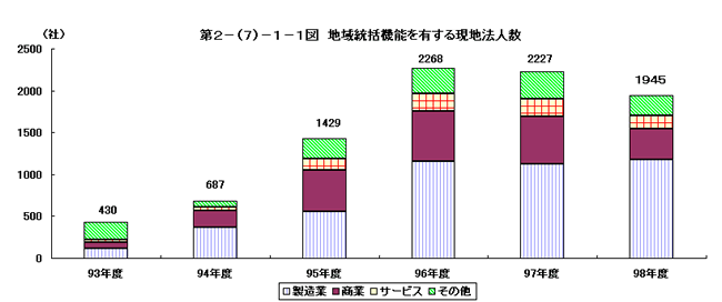 地域統括機能を有する現地法人数