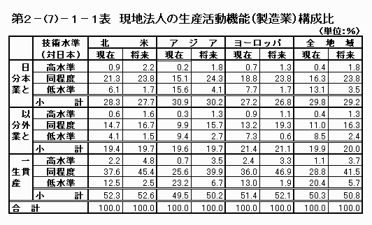 現地法人の生産活動機能（製造業）構成比