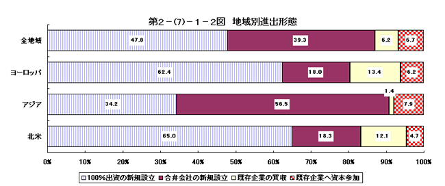 地域別進出形態