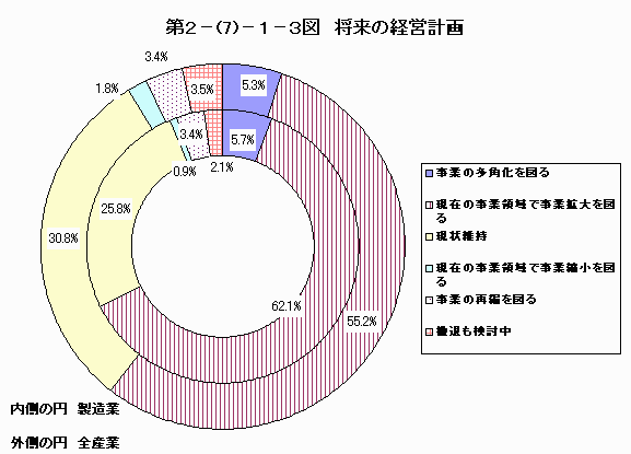 将来の経営計画