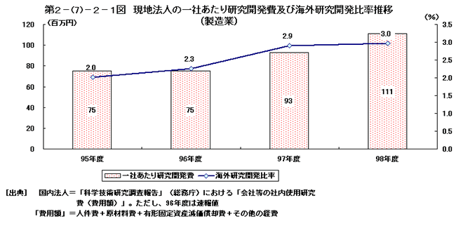 現地法人の一社あたり研究開発費及び海外研究開発比率推移（製造業）