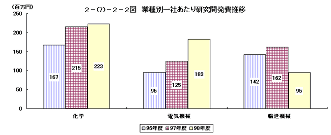 業者別一社あたり研究開発費推移