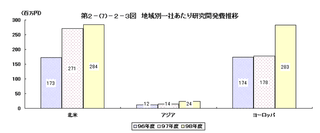 地域別一社あたり研究開発費推移