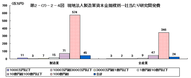 現地法人製造業資本金規模別一社当たり研究開発費