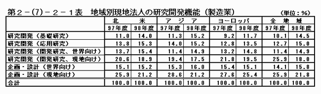 地域別現地法人の研究開発機能（製造業）