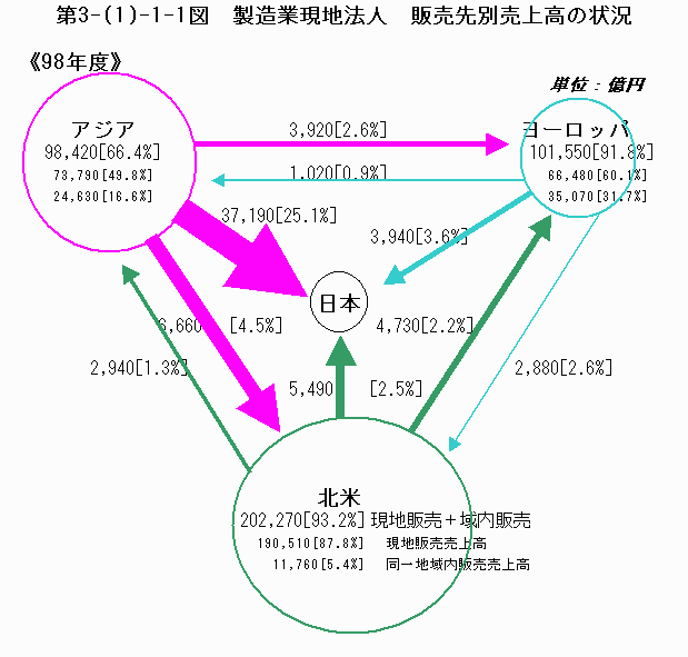 製造業現地法人　販売先別売上高の状況