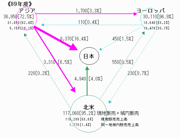 製造業現地法人　販売先別売上高の状況