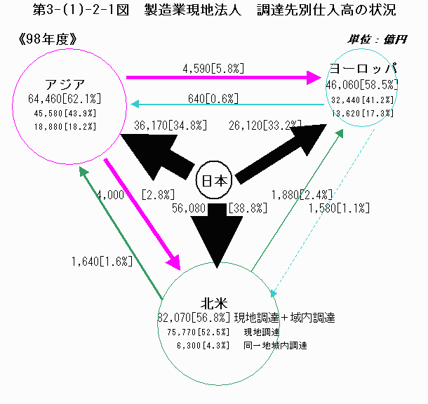 製造業現地法人　調達先別仕入高の状況