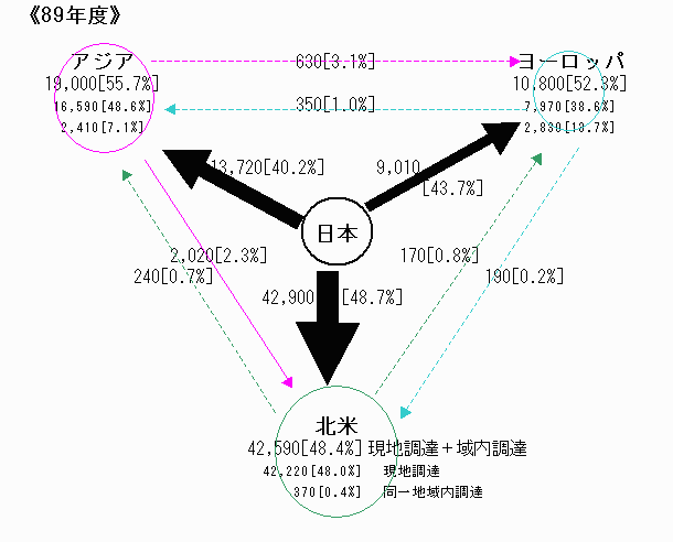 製造業現地法人　調達先別仕入高の状況