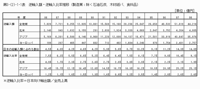 逆輸入額・逆輸入比率推移（製造業：除く石油石炭、木材紙パ、食料品）