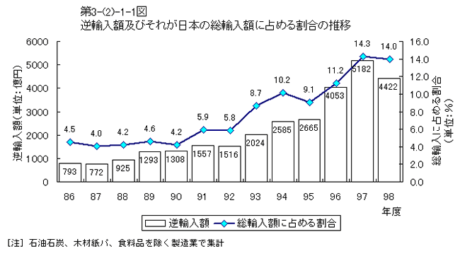 逆輸入額及びそれが日本の総輸入額に占める割合の推移