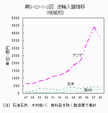 逆輸入額推移