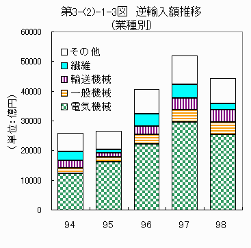 逆輸入額推移（業種別）