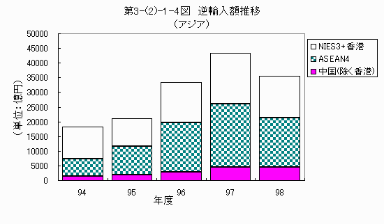 逆輸入額推移（アジア）