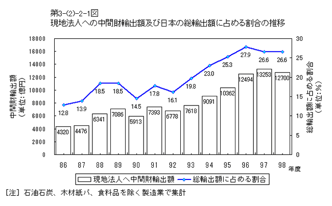 現地法人への中間財輸出額及び日本の総輸出額に占める割合の推移