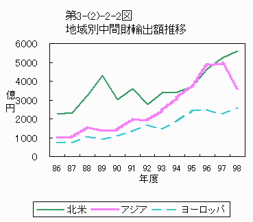地域別中間財輸出額推移