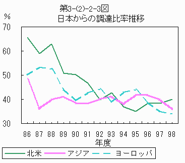 日本からの調達比率