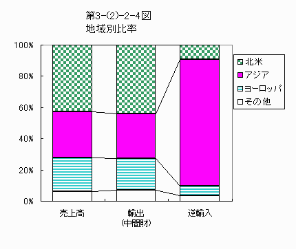 地域別比率