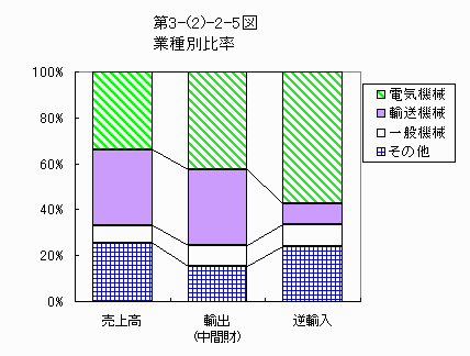 業種別比率