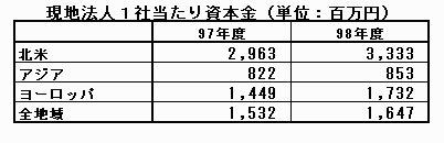 現地法人1社当たり資本金