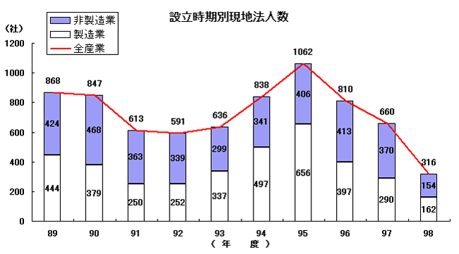 設立時期別現地法人数