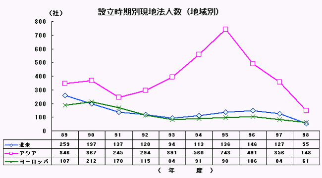 設立時期別現地法人数（地域別）