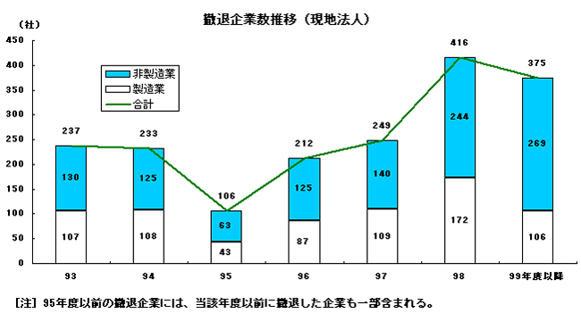 撤退企業推移（現地法人）