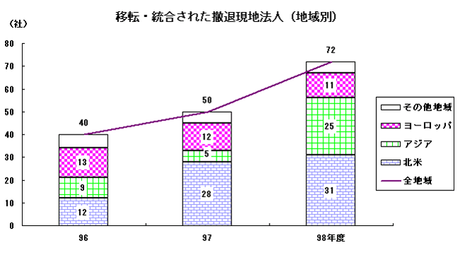 移転・統合された撤退現地法人（地域別）