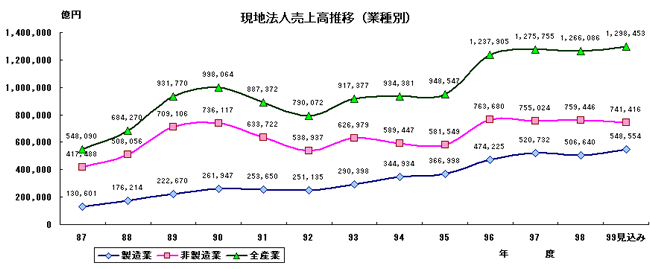 現地法人売上高推移（業種別）