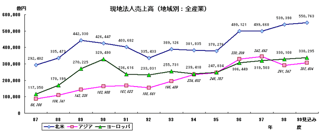 現地法人売上高（地域別：全産業）