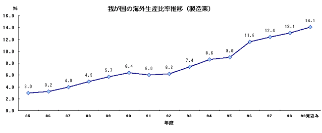 我が国の海外生産比率推移（製造業）