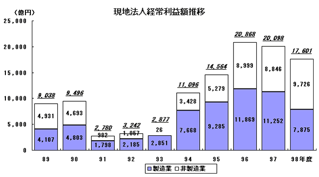 現地法人経常利益額推移